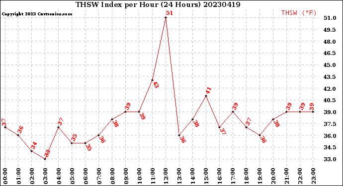 Milwaukee Weather THSW Index<br>per Hour<br>(24 Hours)