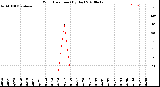 Milwaukee Weather Wind Direction<br>(By Day)