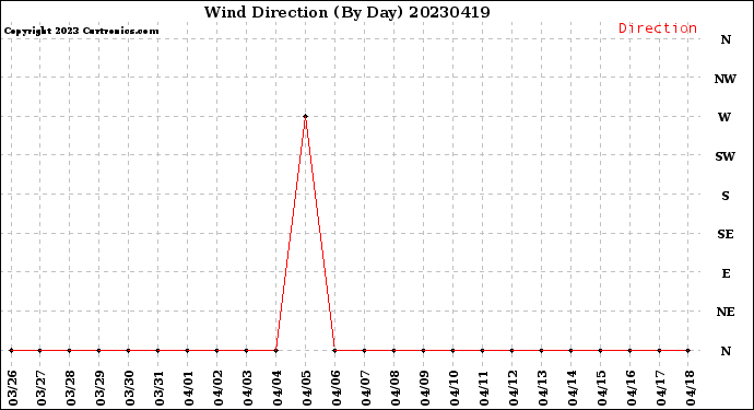 Milwaukee Weather Wind Direction<br>(By Day)