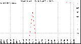 Milwaukee Weather Wind Direction<br>Daily High