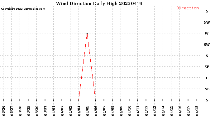 Milwaukee Weather Wind Direction<br>Daily High