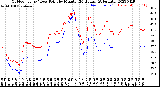 Milwaukee Weather Outdoor Temp / Dew Point<br>by Minute<br>(24 Hours) (Alternate)