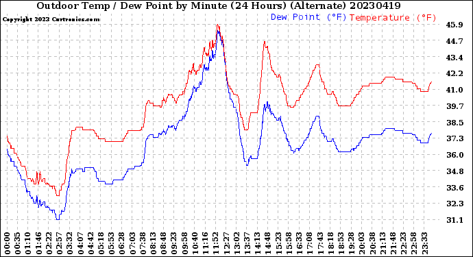 Milwaukee Weather Outdoor Temp / Dew Point<br>by Minute<br>(24 Hours) (Alternate)