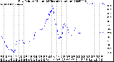 Milwaukee Weather Dew Point<br>by Minute<br>(24 Hours) (Alternate)