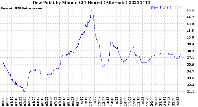 Milwaukee Weather Dew Point<br>by Minute<br>(24 Hours) (Alternate)