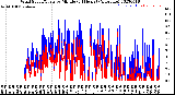 Milwaukee Weather Wind Speed/Gusts<br>by Minute<br>(24 Hours) (Alternate)