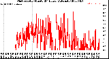 Milwaukee Weather Wind Speed<br>by Minute<br>(24 Hours) (Alternate)