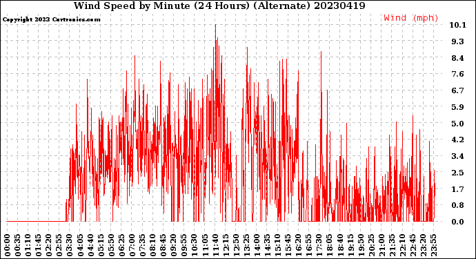 Milwaukee Weather Wind Speed<br>by Minute<br>(24 Hours) (Alternate)