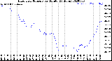 Milwaukee Weather Barometric Pressure<br>per Minute<br>(24 Hours)