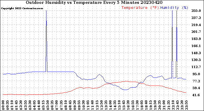 Milwaukee Weather Outdoor Humidity<br>vs Temperature<br>Every 5 Minutes