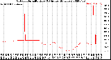 Milwaukee Weather Outdoor Humidity<br>Every 5 Minutes<br>(24 Hours)