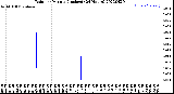 Milwaukee Weather Rain<br>per Minute<br>(Inches)<br>(24 Hours)