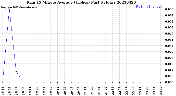 Milwaukee Weather Rain<br>15 Minute Average<br>(Inches)<br>Past 6 Hours