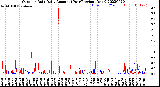 Milwaukee Weather Outdoor Rain<br>Daily Amount<br>(Past/Previous Year)