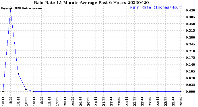 Milwaukee Weather Rain Rate<br>15 Minute Average<br>Past 6 Hours