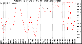 Milwaukee Weather Solar Radiation<br>Avg per Day W/m2/minute