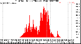 Milwaukee Weather Solar Radiation<br>per Minute<br>(24 Hours)