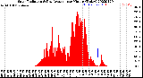 Milwaukee Weather Solar Radiation<br>& Day Average<br>per Minute<br>(Today)