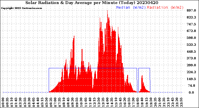 Milwaukee Weather Solar Radiation<br>& Day Average<br>per Minute<br>(Today)