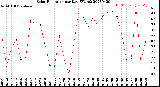 Milwaukee Weather Solar Radiation<br>per Day KW/m2