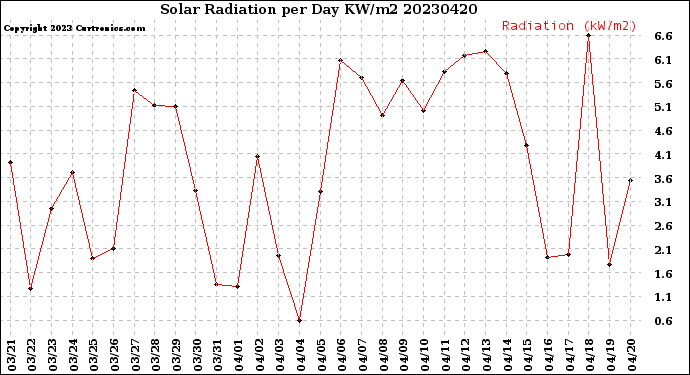 Milwaukee Weather Solar Radiation<br>per Day KW/m2