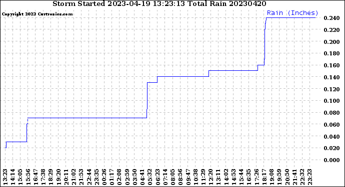 Milwaukee Weather Storm<br>Started 2023-04-19 13:23:13<br>Total Rain