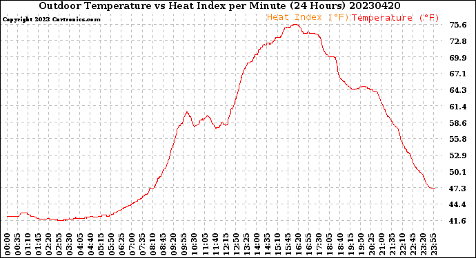 Milwaukee Weather Outdoor Temperature<br>vs Heat Index<br>per Minute<br>(24 Hours)