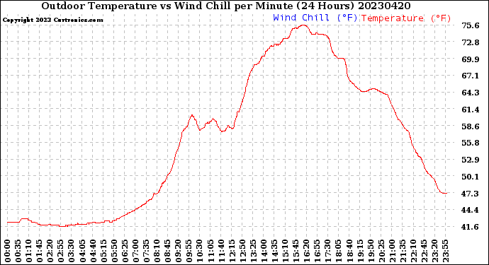 Milwaukee Weather Outdoor Temperature<br>vs Wind Chill<br>per Minute<br>(24 Hours)