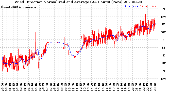 Milwaukee Weather Wind Direction<br>Normalized and Average<br>(24 Hours) (New)