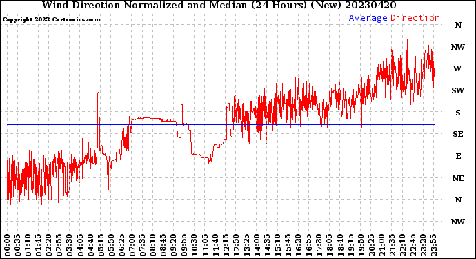 Milwaukee Weather Wind Direction<br>Normalized and Median<br>(24 Hours) (New)