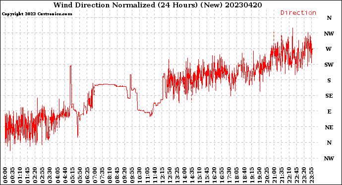 Milwaukee Weather Wind Direction<br>Normalized<br>(24 Hours) (New)