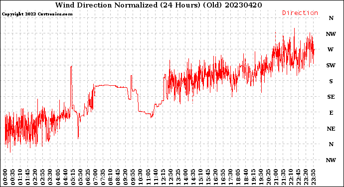 Milwaukee Weather Wind Direction<br>Normalized<br>(24 Hours) (Old)