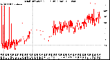 Milwaukee Weather Wind Direction<br>(24 Hours) (Raw)