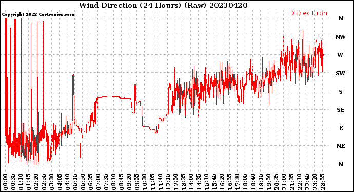 Milwaukee Weather Wind Direction<br>(24 Hours) (Raw)