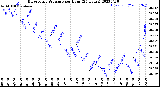 Milwaukee Weather Barometric Pressure<br>per Hour<br>(24 Hours)