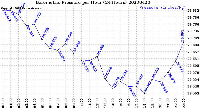 Milwaukee Weather Barometric Pressure<br>per Hour<br>(24 Hours)