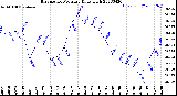 Milwaukee Weather Barometric Pressure<br>Daily High