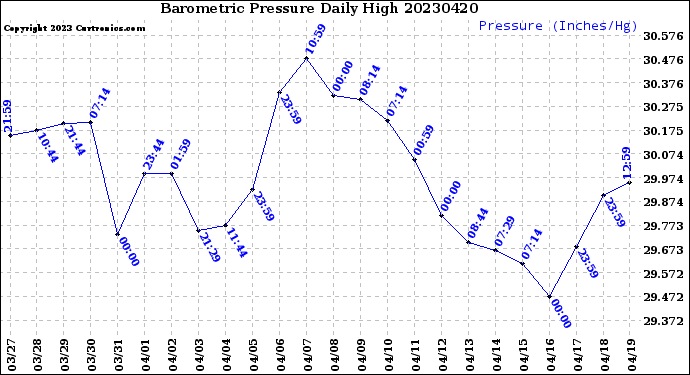 Milwaukee Weather Barometric Pressure<br>Daily High