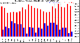 Milwaukee Weather Barometric Pressure<br>Monthly High/Low