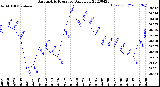 Milwaukee Weather Barometric Pressure<br>Daily Low