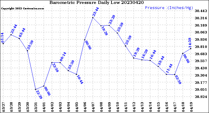 Milwaukee Weather Barometric Pressure<br>Daily Low