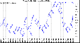 Milwaukee Weather Wind Chill<br>Daily Low