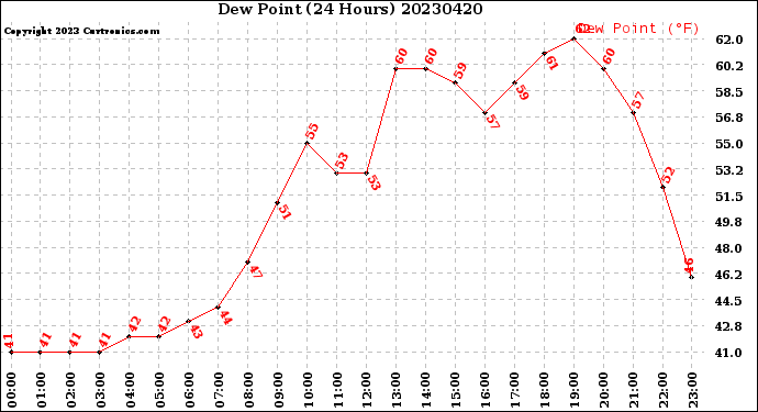 Milwaukee Weather Dew Point<br>(24 Hours)