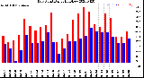 Milwaukee Weather Dew Point<br>Daily High/Low