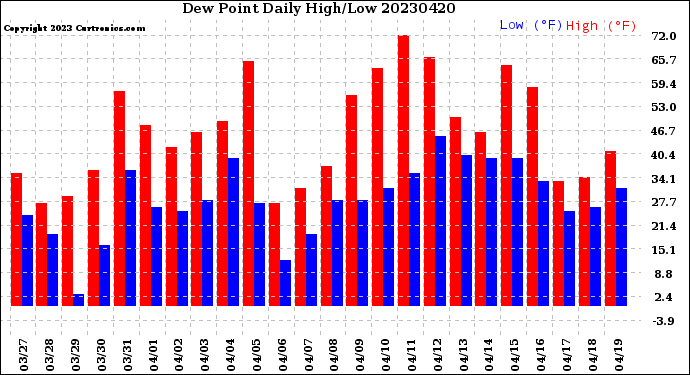 Milwaukee Weather Dew Point<br>Daily High/Low