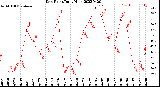 Milwaukee Weather Dew Point<br>Daily High