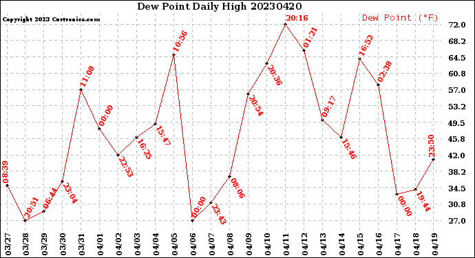 Milwaukee Weather Dew Point<br>Daily High