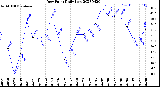 Milwaukee Weather Dew Point<br>Daily Low