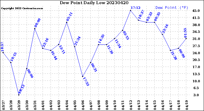 Milwaukee Weather Dew Point<br>Daily Low