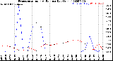 Milwaukee Weather Evapotranspiration<br>vs Rain per Day<br>(Inches)